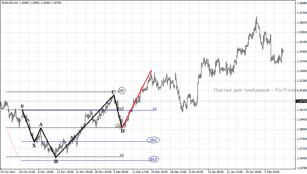 Abbildung 2. Muster „5-0“ auf dem EURUSD-Chart (H4).