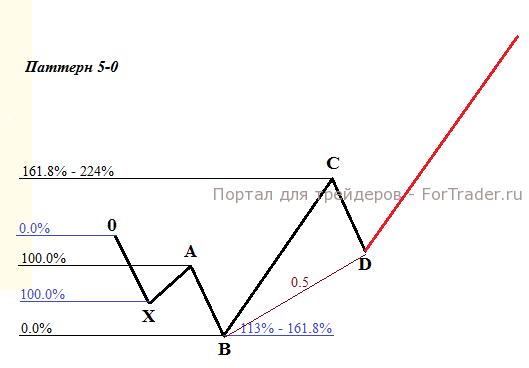 Abbildung 1. Aufsteigendes Muster „5-0“ - Fibonacci-Niveaus.