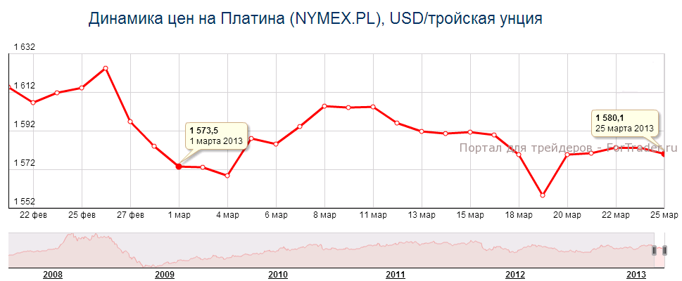 Рис. 3. Динамика цены на платину в марте 2013 года.