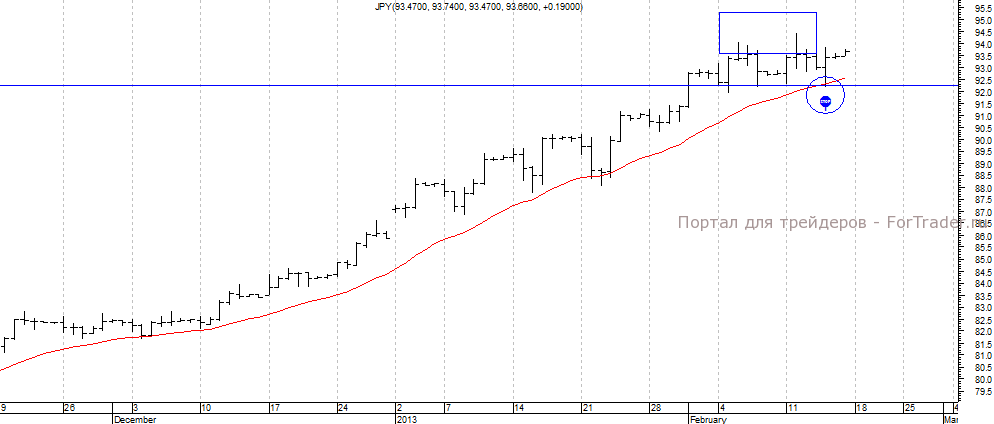 Рис. 2. Определение уровней stop loss и take profit.