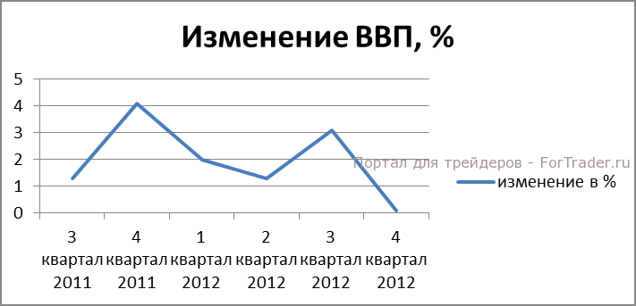 Рис. 3. Квартальное изменение ВВП, %.