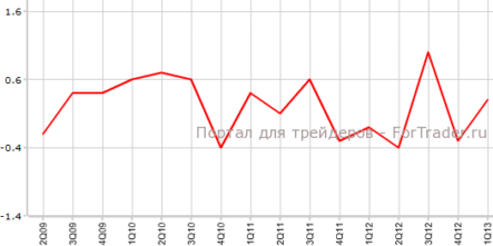 Предварительный ВВП Великобритании превосходит ожидания