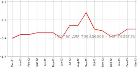ВВП Великобритании остался на прежнем уровне