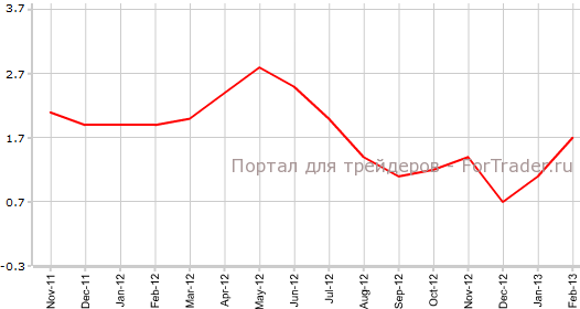 ВВП Канады в феврале г.г