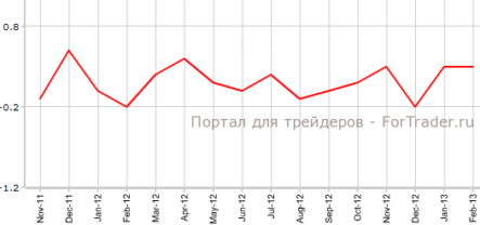 ВВП Канады сохраняет те же темпы роста