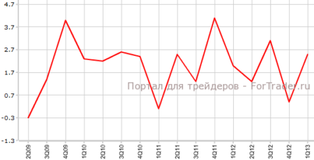 ВВП США вырос, но меньше прогнозов