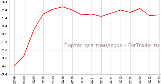 ВВП США в 1-м квартале г.г