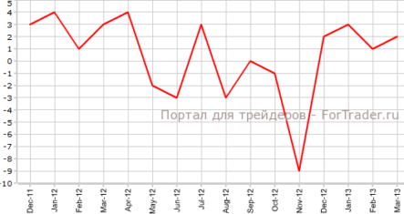 Деловое доверие выросло в Австралии
