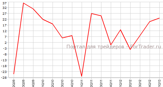 Деловые настроения в Новой Зеландии в 1-м квартале