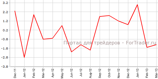 Заказы на товары длительного пользования в США без учета транспортного оборудования в марте
