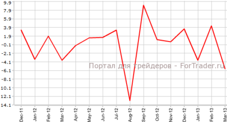 Заказы на товары длительного пользования в США уменьшились
