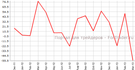 Канада: безработица и дефицит торгового баланса увеличиваются