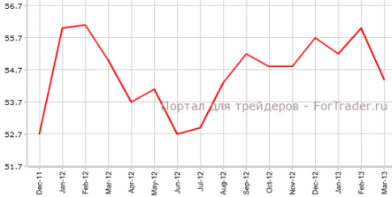 Индекс ISM для непроизводственной сферы США снизился
