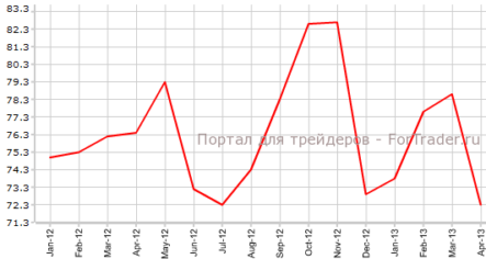 Индекс Мичиганского университета резко сократился