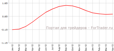 Индикатор KOF впервые растет за семь месяцев