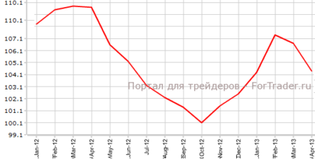 Деловые настроения и экономические ожидания продолжают снижаться в Германии