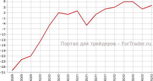 Индекс настроений крупных непроизводственных компаний Японии