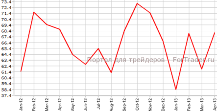 Потребительская уверенность в США — лучшая за полгода