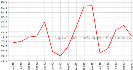 Окончательный индекс Мичиганского университета лучше прогнозов
