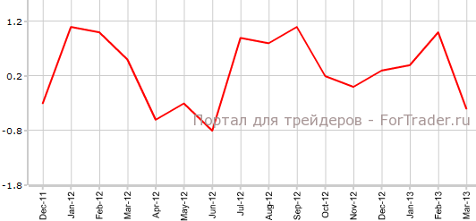 Индекс розничных продаж в США в марте