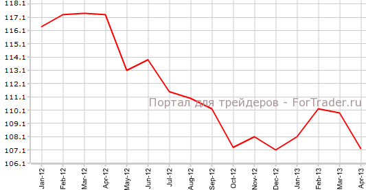 Индекс текущих условий в Германии в апреле от Ifo