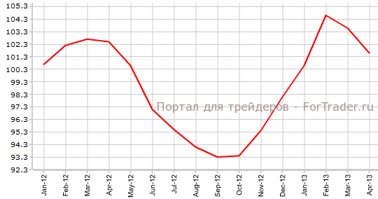 Индекс экономических ожиданий в Германии в апреле от Ifo