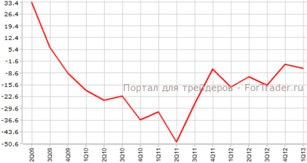 Ожидания в финансовой среде Канады ухудшились