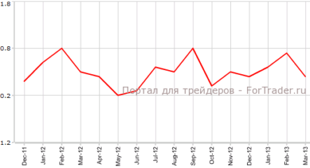 Расходы населения США сократились