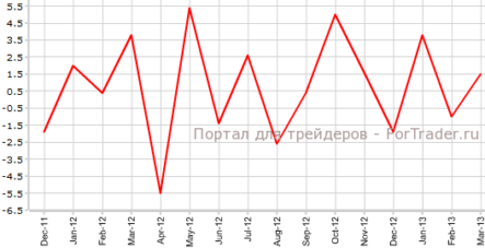 Незавершенные продажи на рынке жилья США увеличились