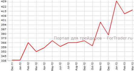 Продажи нового жилья в США ускорились