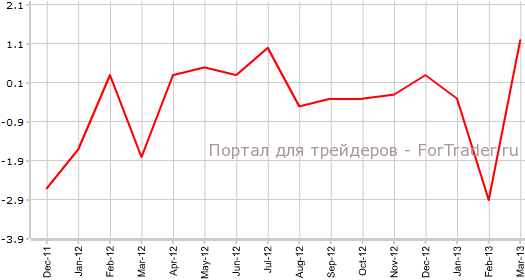 Потребительские расходы во Франции в марте г.г