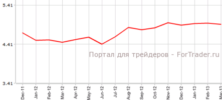 Вторичные продажи жилья в США снизились