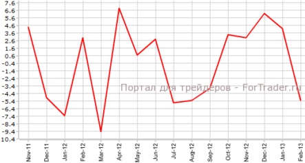 Австралия: продажи нового жилья упали, торговый баланс улучшился
