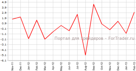 Производственные заказы в США выросли