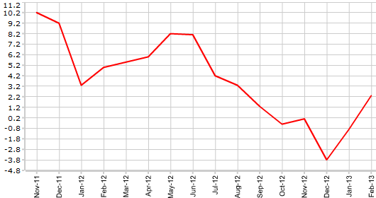 Производственные поставки в Канаде в феврале г.г