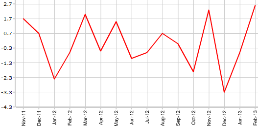 Производственные поставки в Канаде в феврале м.м