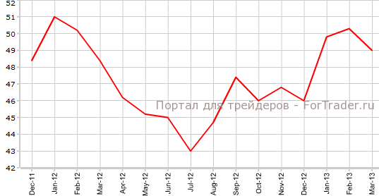 Производственный PMI Германии в марте