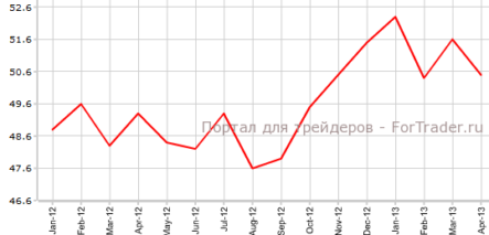 Активность в производственной сфере Китая снизилась