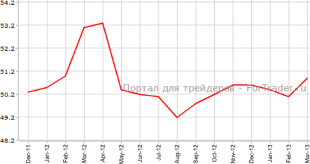 Активность в промышленном секторе Китая выросла меньше прогнозов