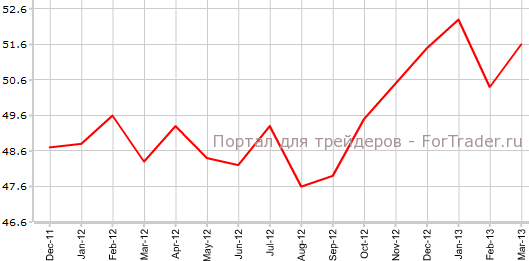 Производственный PMI Китая от HSBC в марте