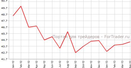 Производственный PMI Франции продолжает улучшение
