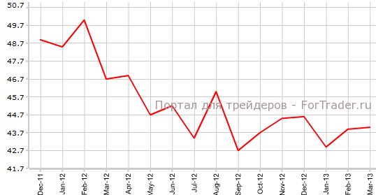 Производственный PMI Франции в марте
