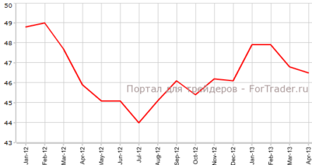 Производственный PMI еврозоны слегка сократился