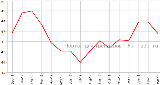 Производственный PMI еврозоны в марте