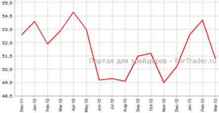 Производственный индекс ISM снизился