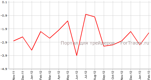 Промышленное производство Великобритании в феврале г.г