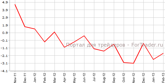 Промышленное производство в Германии в феврале г.г