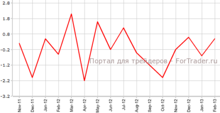 Промышленное производство в Германии выросло
