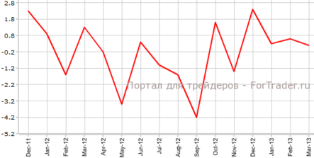 Япония: промпроизводство и розничная торговля хуже прогнозов