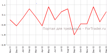 Промышленное производство улучшилось в еврозоне